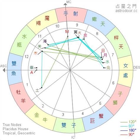 上升太陽月亮星座|精準上升星座、月亮星座、太阳星座查詢器